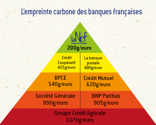 empreinte carbone des banques françaises